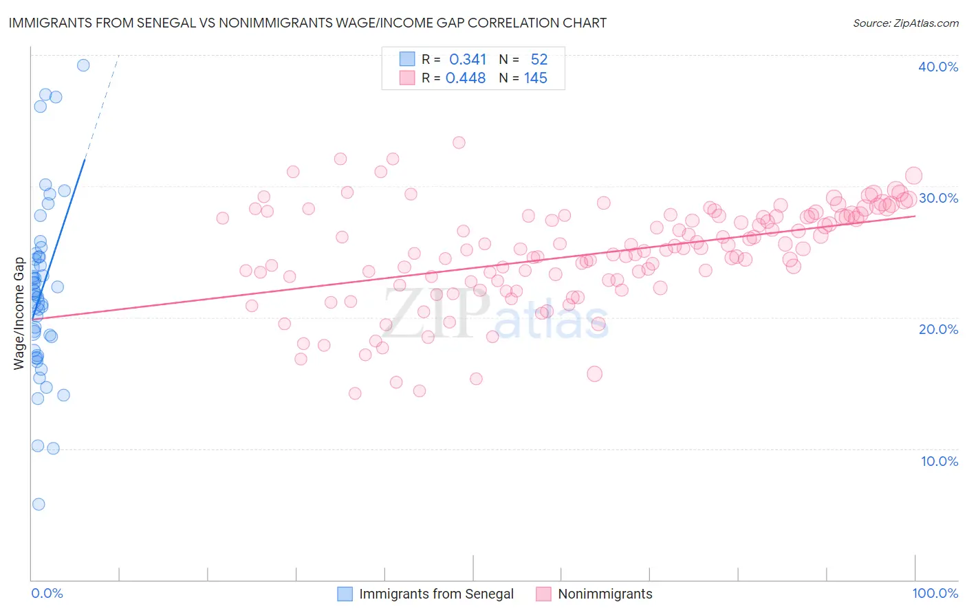 Immigrants from Senegal vs Nonimmigrants Wage/Income Gap