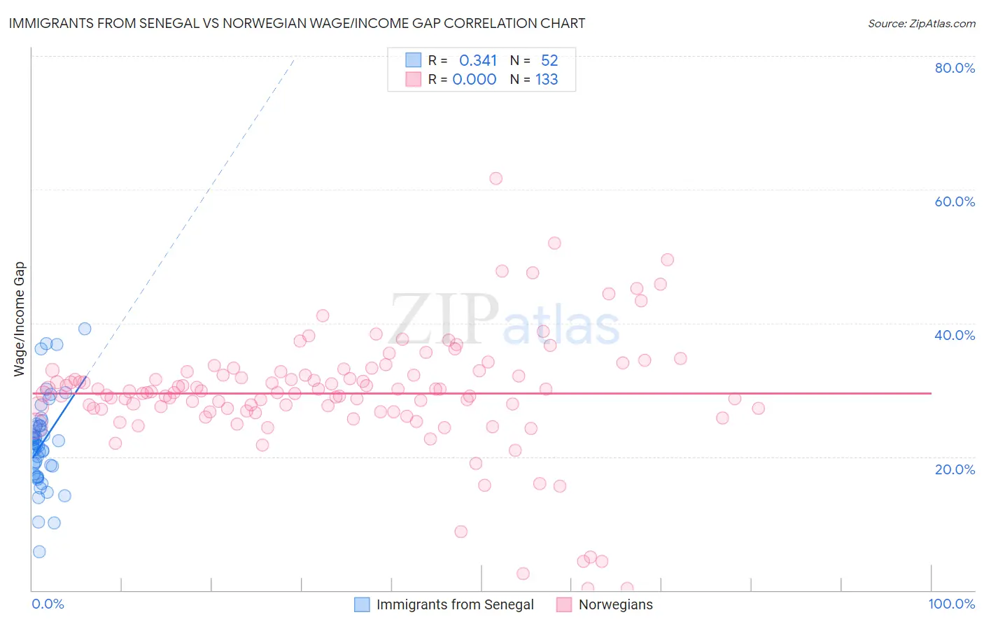 Immigrants from Senegal vs Norwegian Wage/Income Gap
