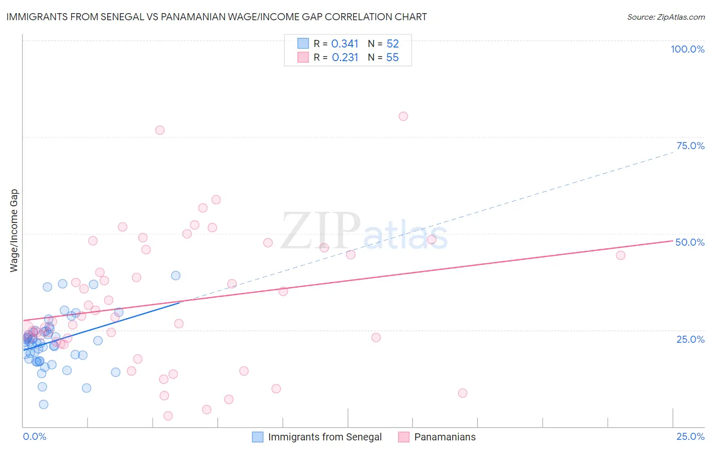 Immigrants from Senegal vs Panamanian Wage/Income Gap
