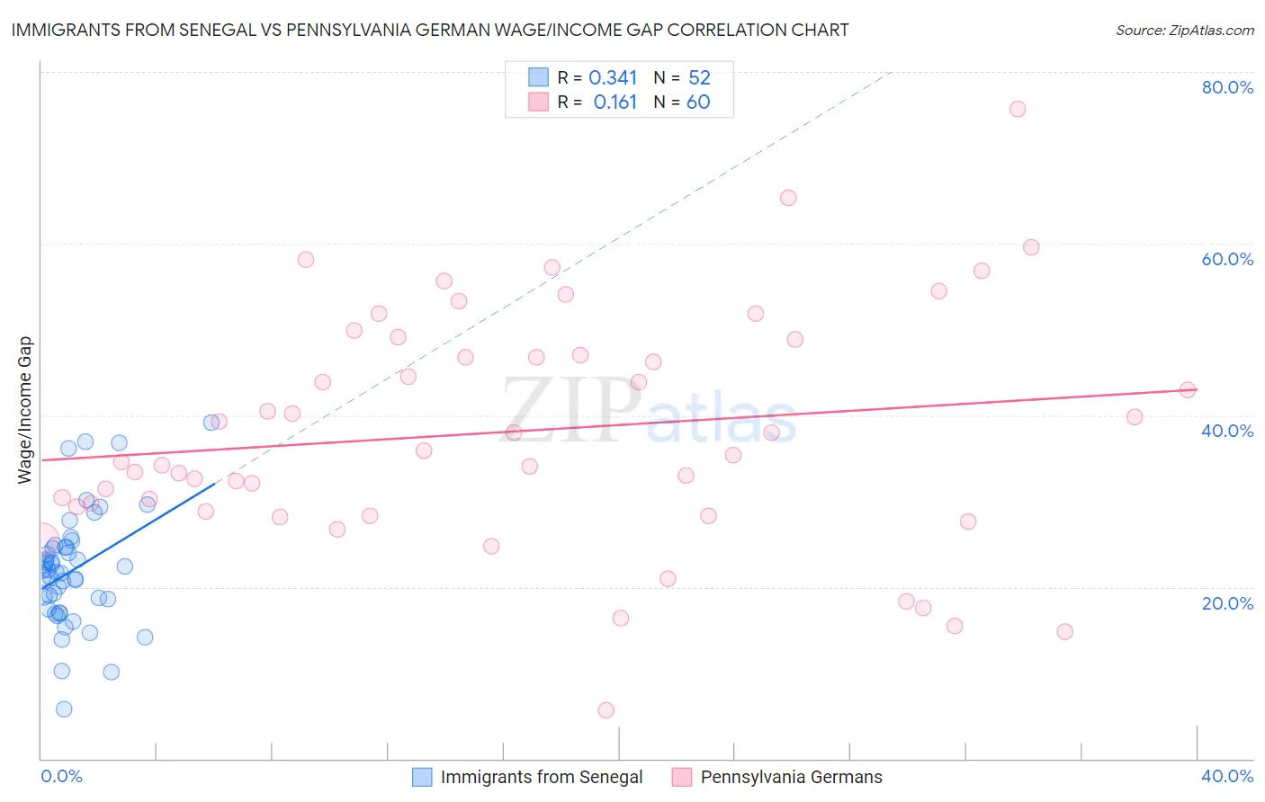 Immigrants from Senegal vs Pennsylvania German Wage/Income Gap