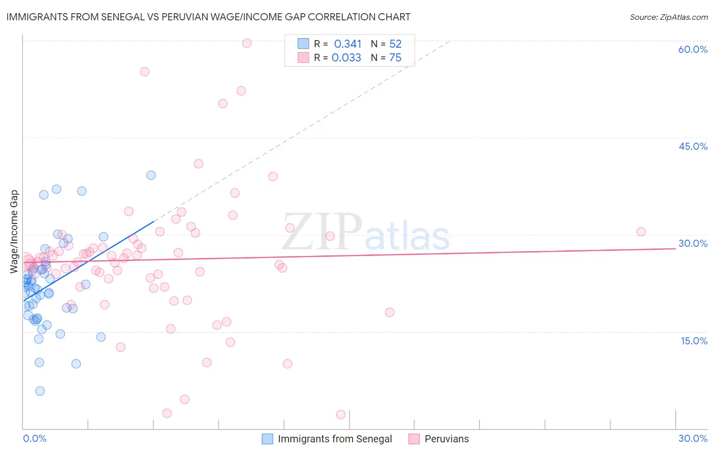 Immigrants from Senegal vs Peruvian Wage/Income Gap