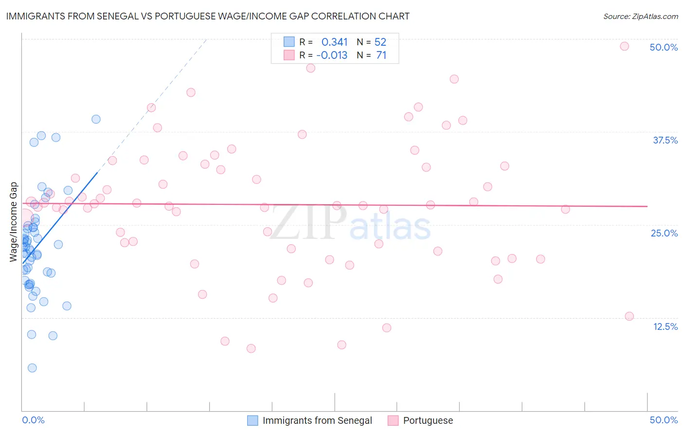 Immigrants from Senegal vs Portuguese Wage/Income Gap