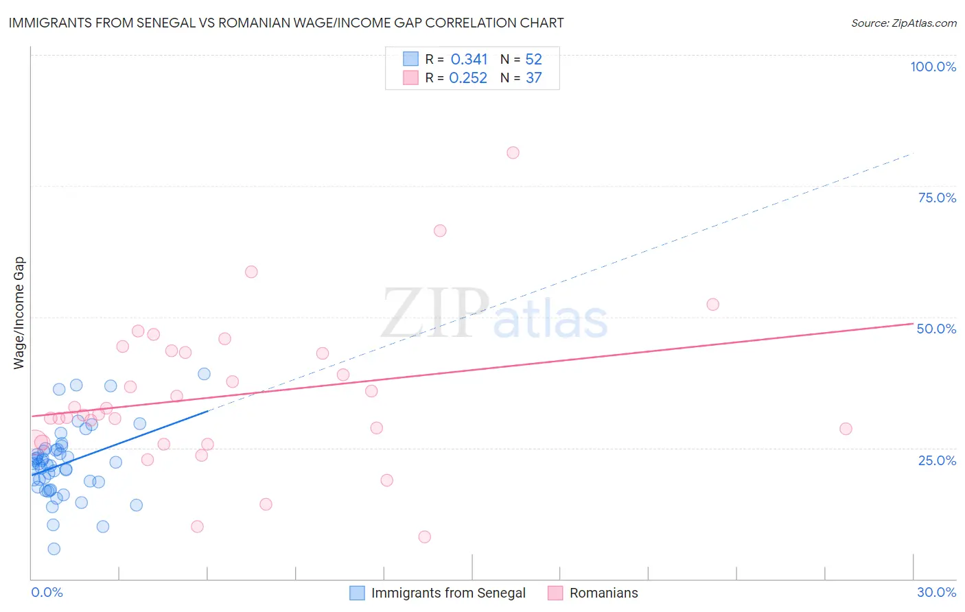 Immigrants from Senegal vs Romanian Wage/Income Gap