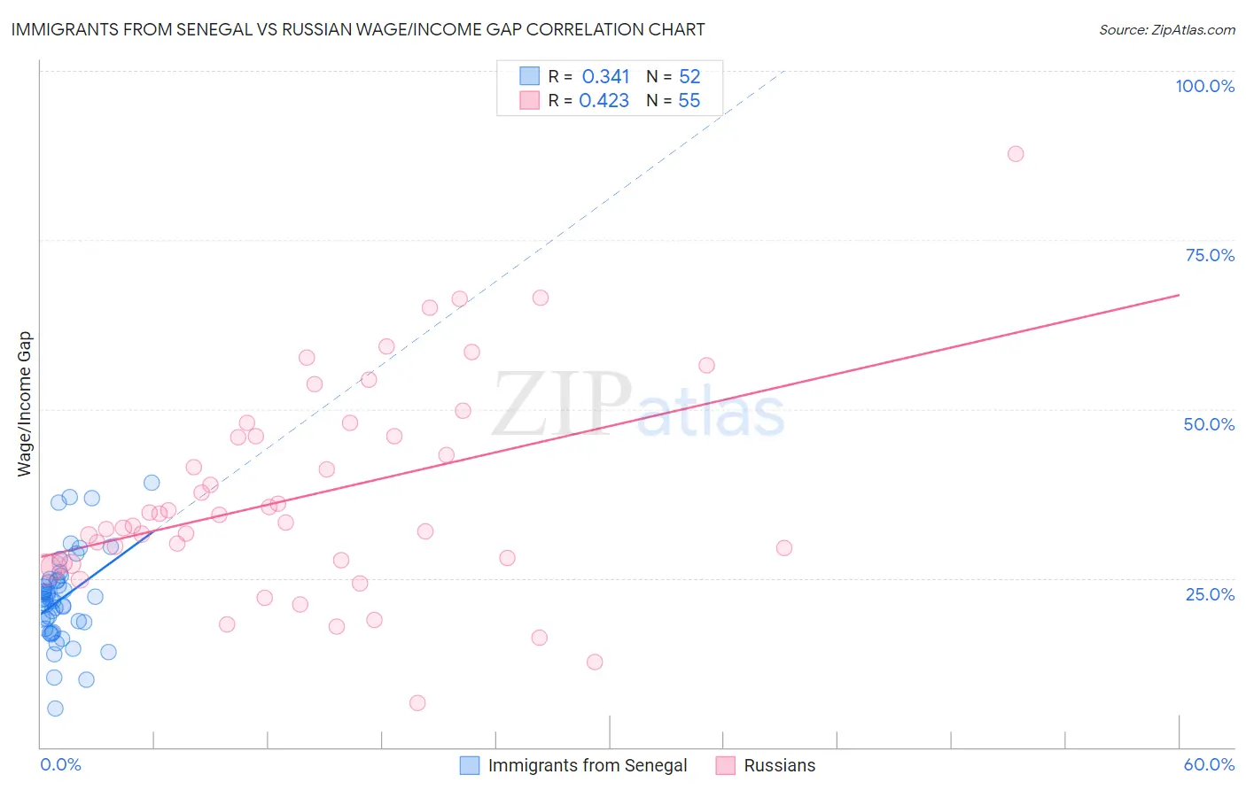 Immigrants from Senegal vs Russian Wage/Income Gap