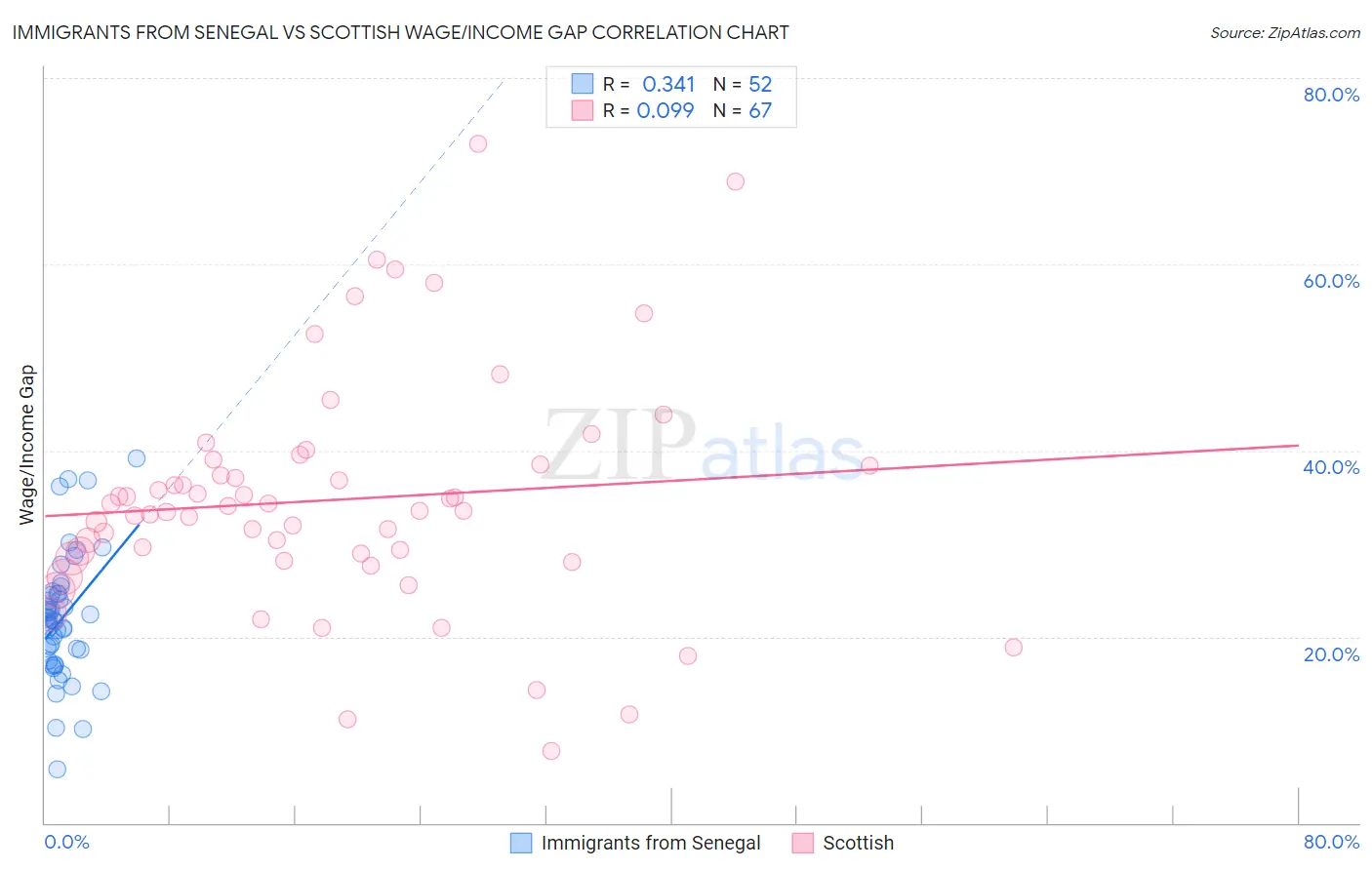 Immigrants from Senegal vs Scottish Wage/Income Gap