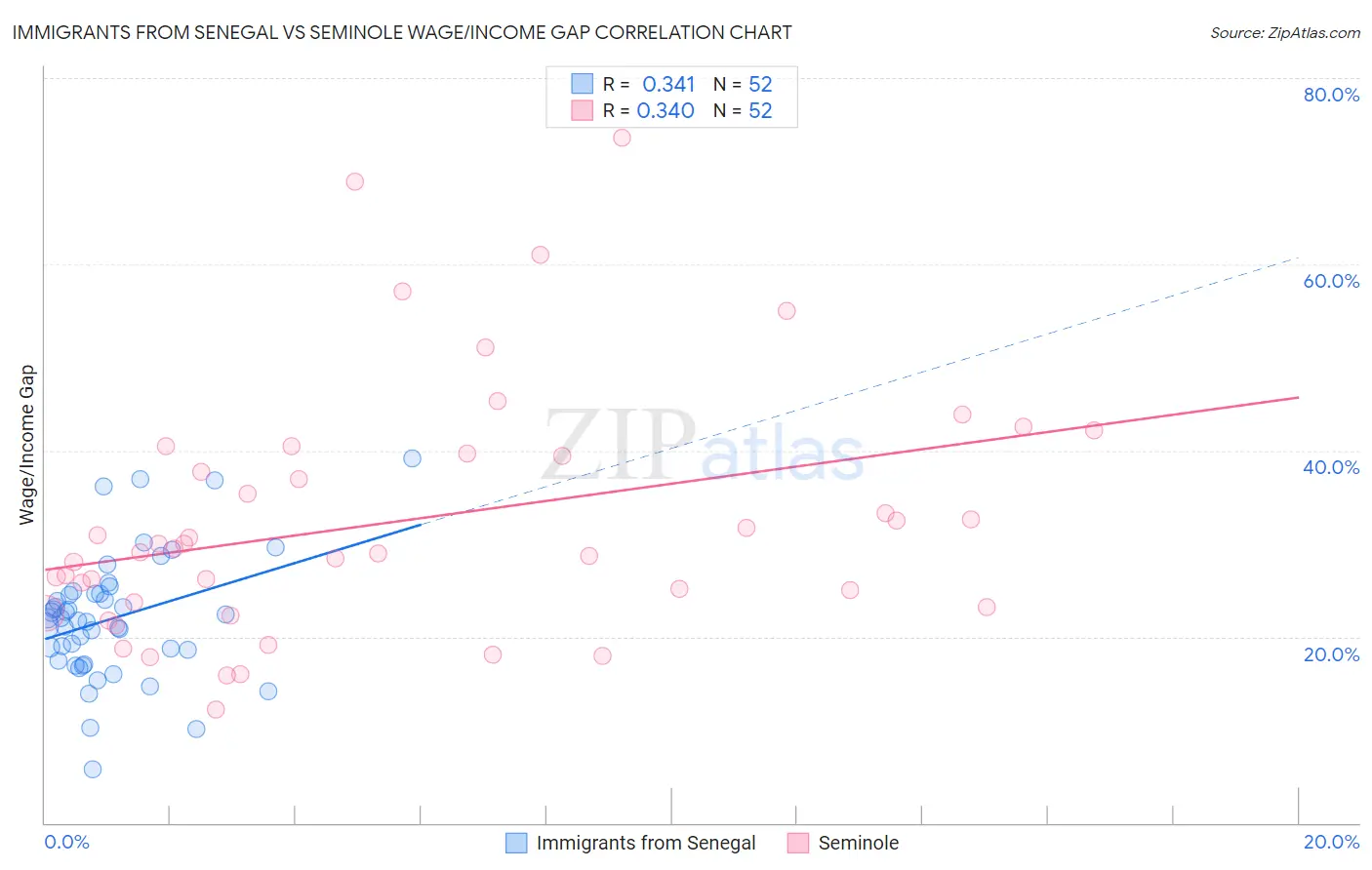 Immigrants from Senegal vs Seminole Wage/Income Gap