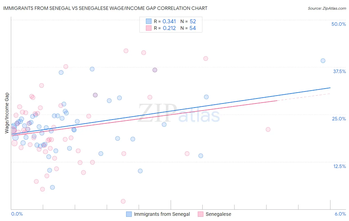 Immigrants from Senegal vs Senegalese Wage/Income Gap