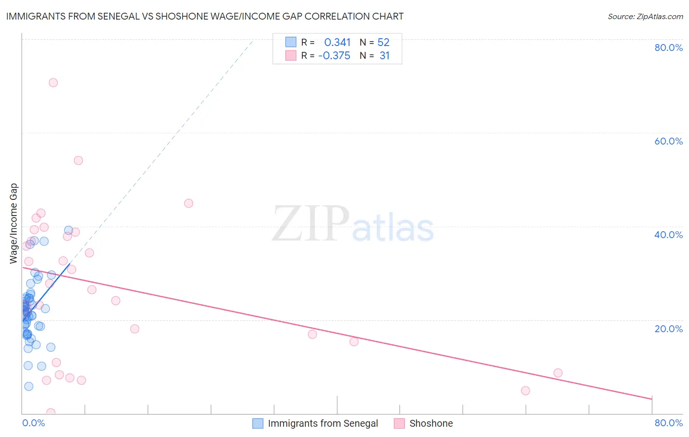Immigrants from Senegal vs Shoshone Wage/Income Gap