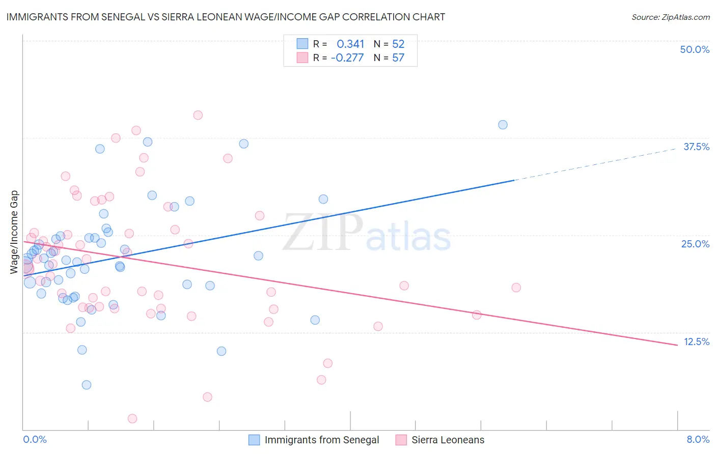 Immigrants from Senegal vs Sierra Leonean Wage/Income Gap
