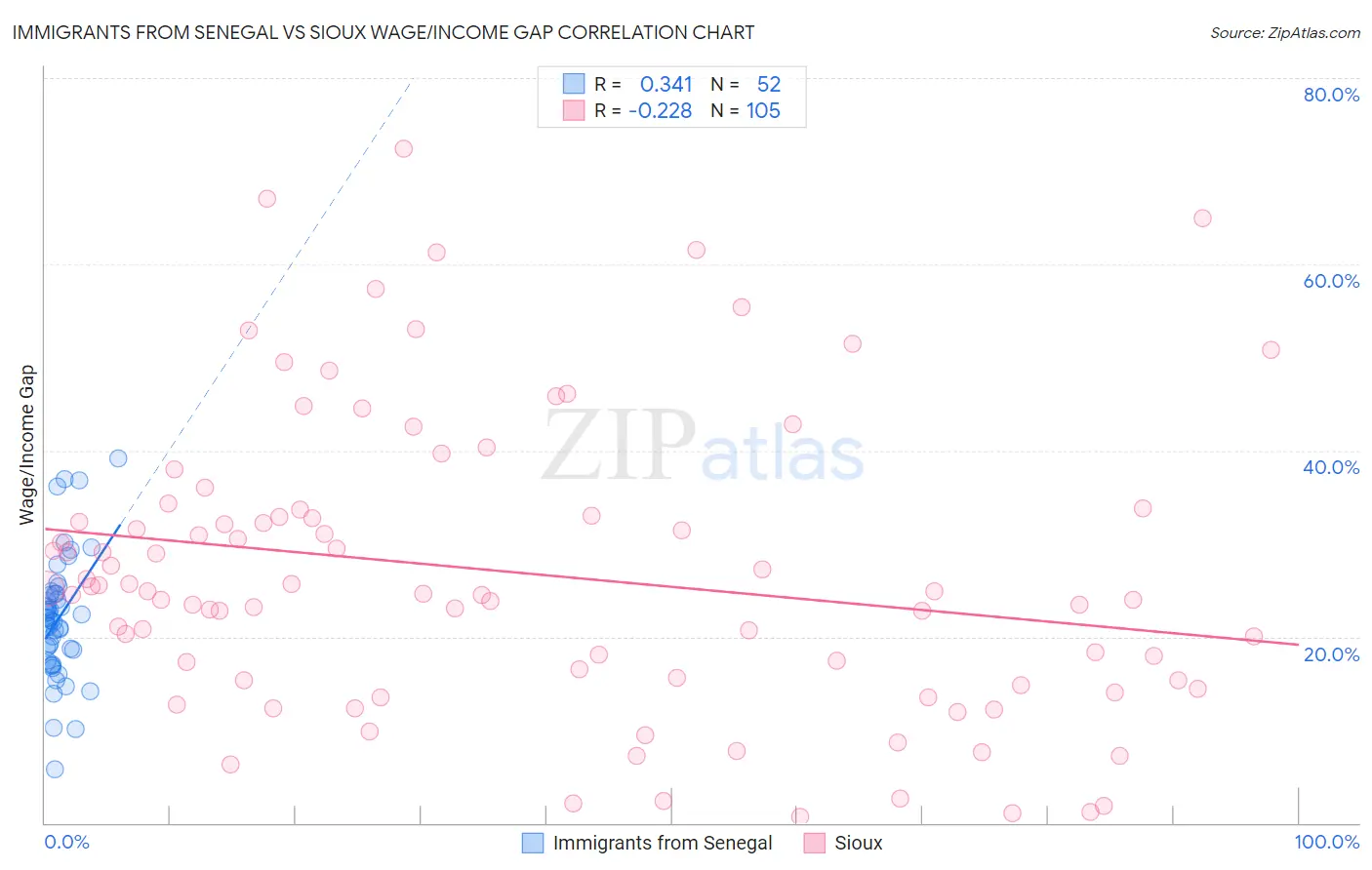 Immigrants from Senegal vs Sioux Wage/Income Gap