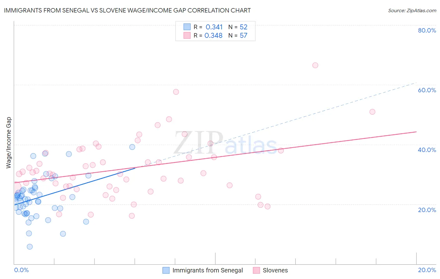 Immigrants from Senegal vs Slovene Wage/Income Gap