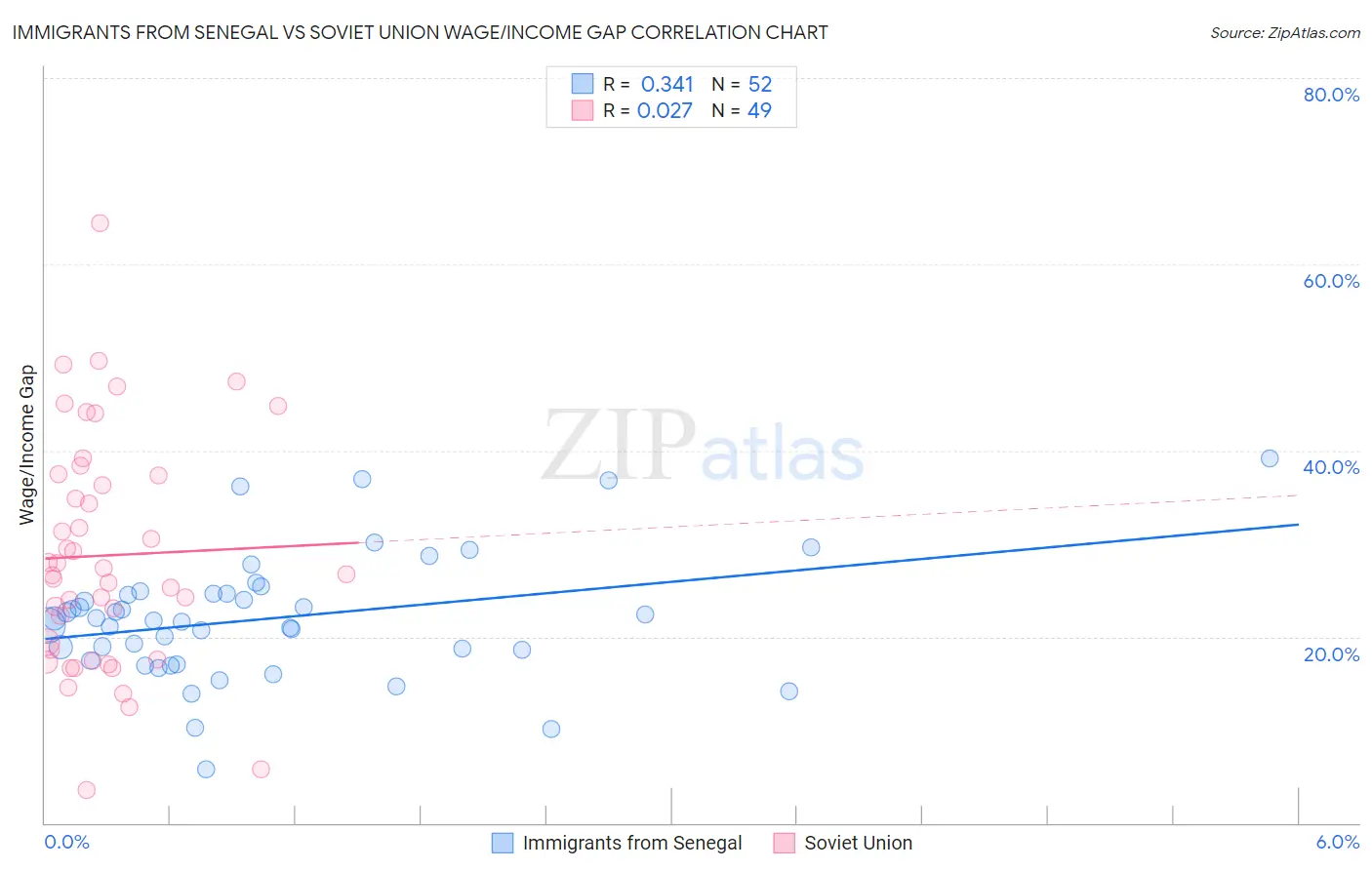 Immigrants from Senegal vs Soviet Union Wage/Income Gap