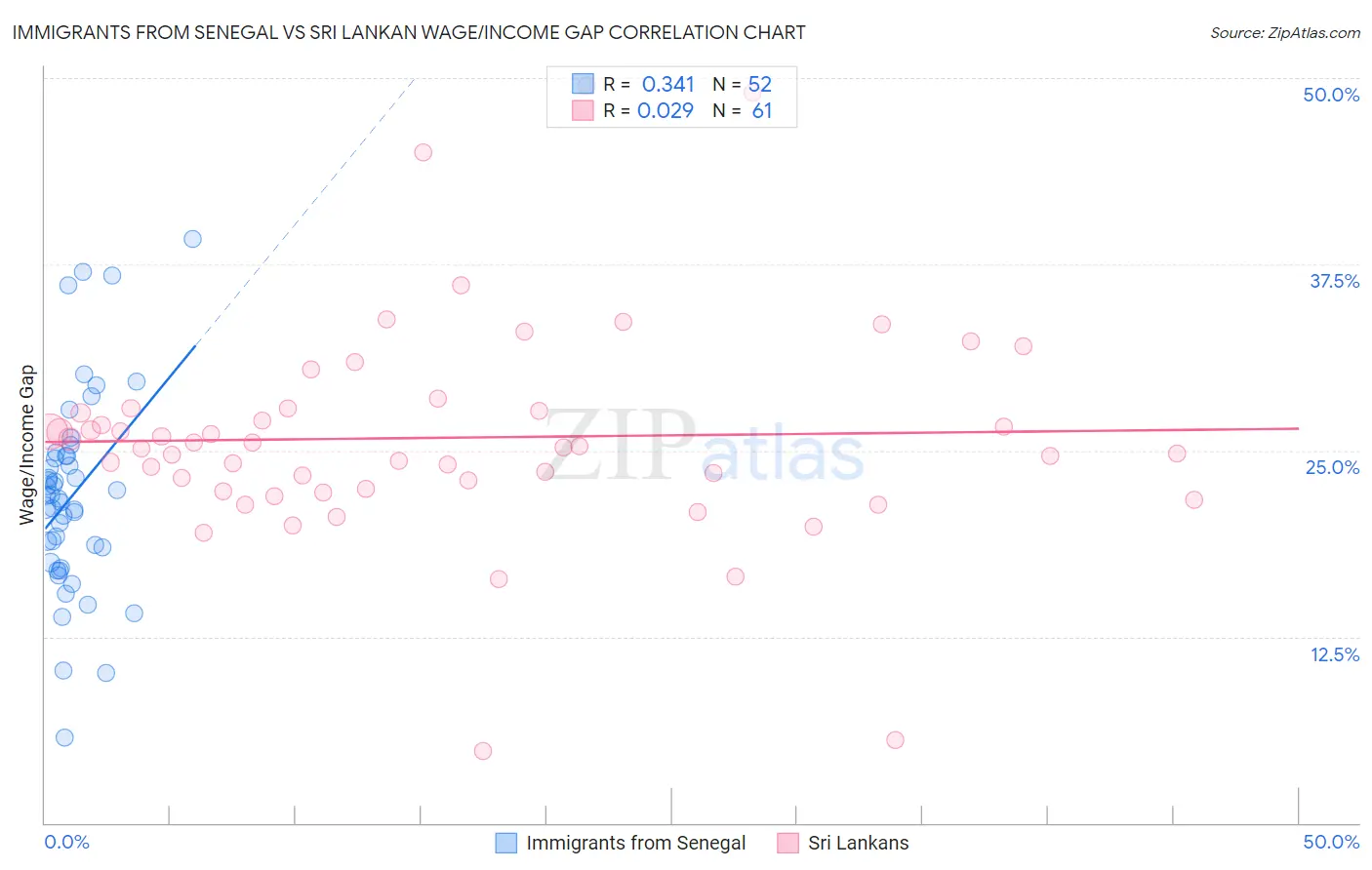 Immigrants from Senegal vs Sri Lankan Wage/Income Gap