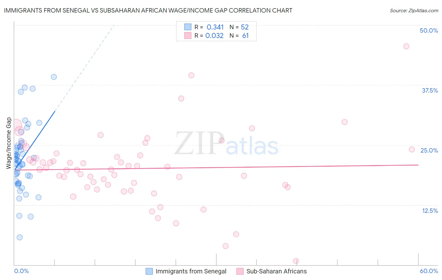 Immigrants from Senegal vs Subsaharan African Wage/Income Gap