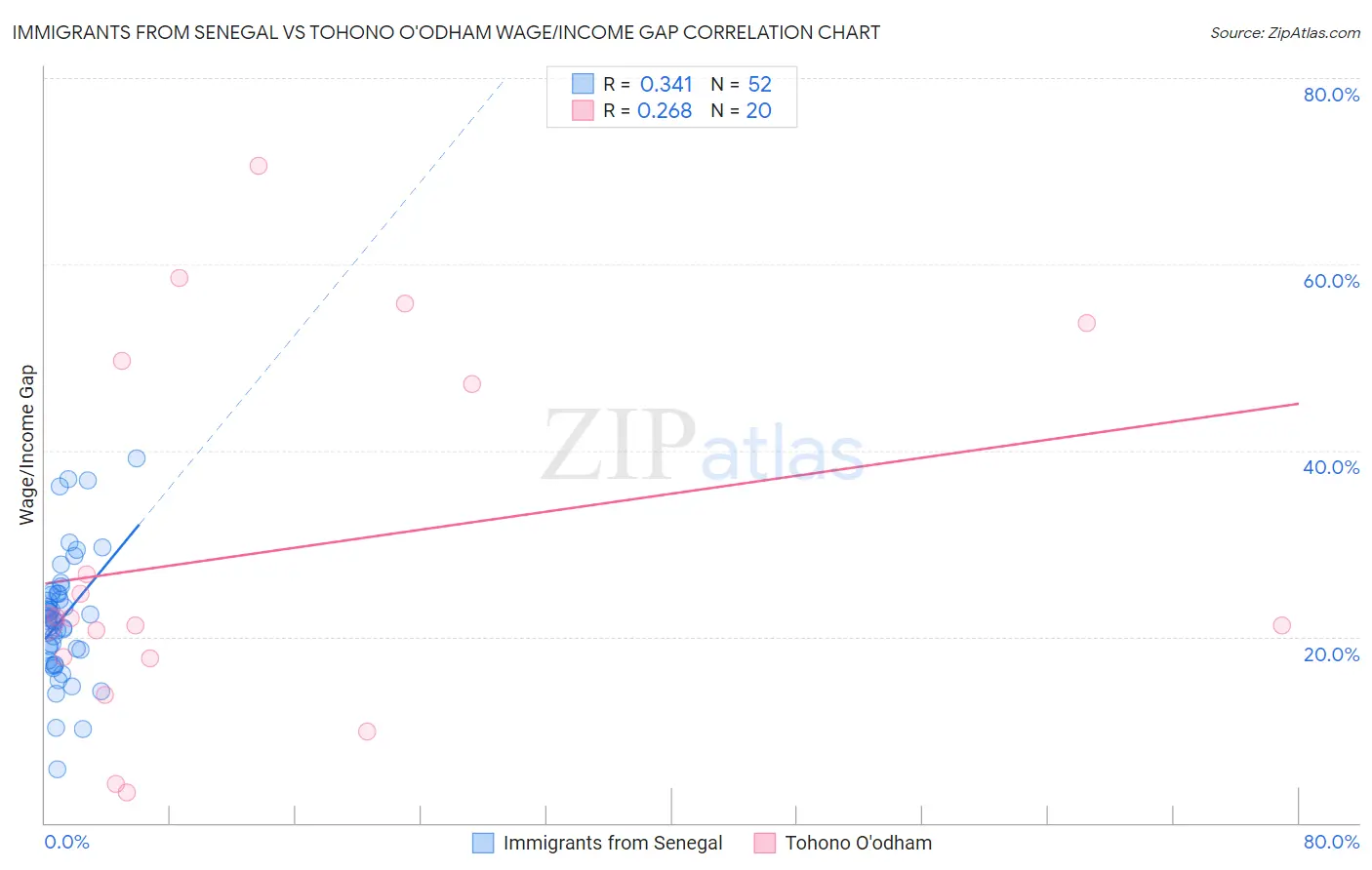 Immigrants from Senegal vs Tohono O'odham Wage/Income Gap