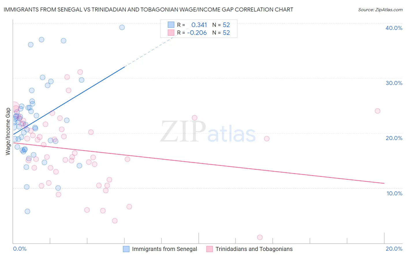 Immigrants from Senegal vs Trinidadian and Tobagonian Wage/Income Gap