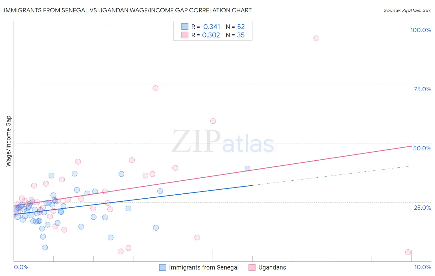 Immigrants from Senegal vs Ugandan Wage/Income Gap