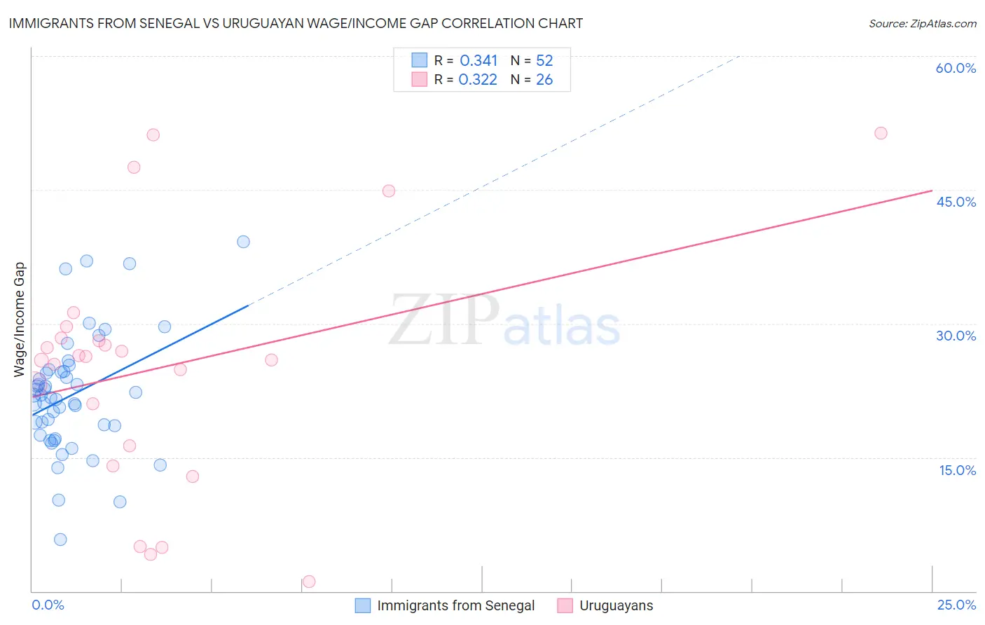 Immigrants from Senegal vs Uruguayan Wage/Income Gap