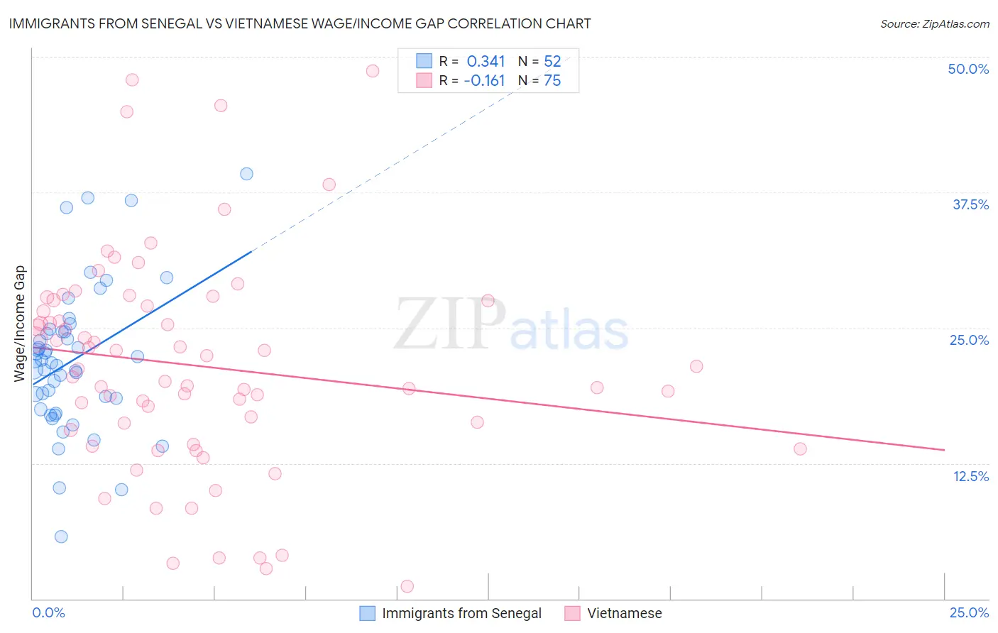 Immigrants from Senegal vs Vietnamese Wage/Income Gap