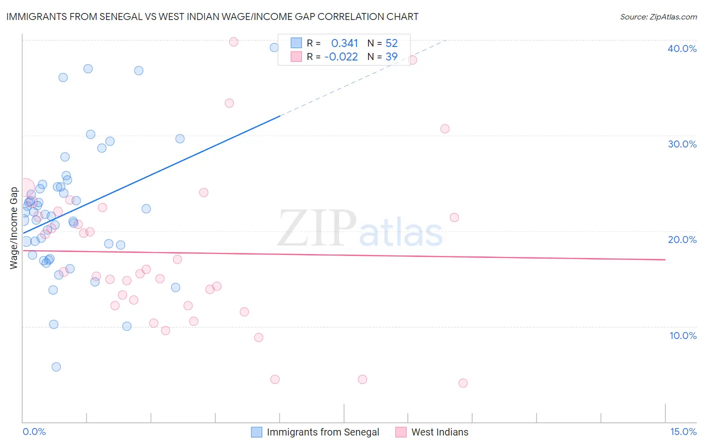 Immigrants from Senegal vs West Indian Wage/Income Gap