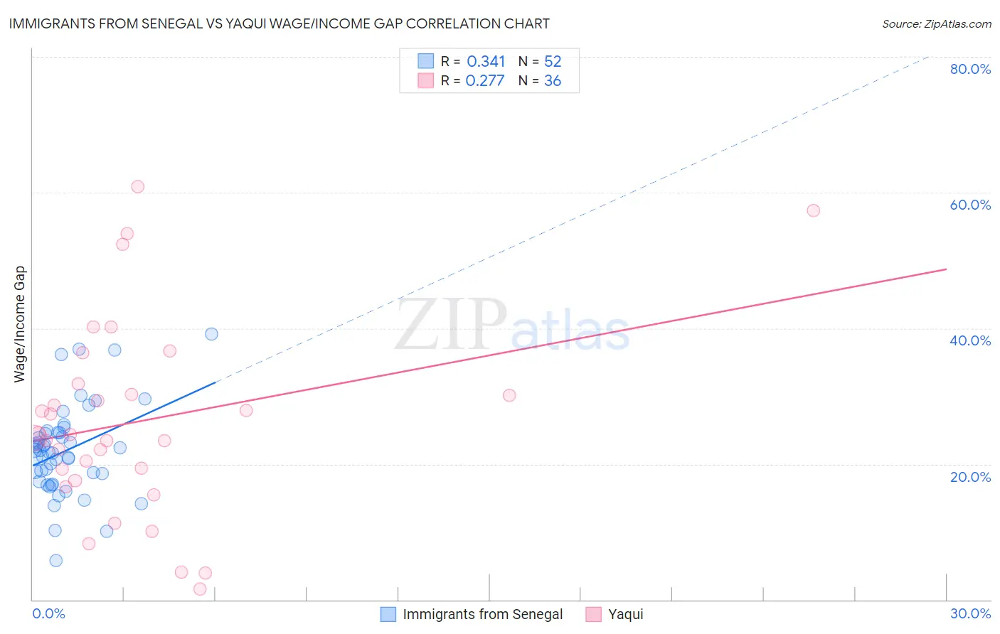 Immigrants from Senegal vs Yaqui Wage/Income Gap