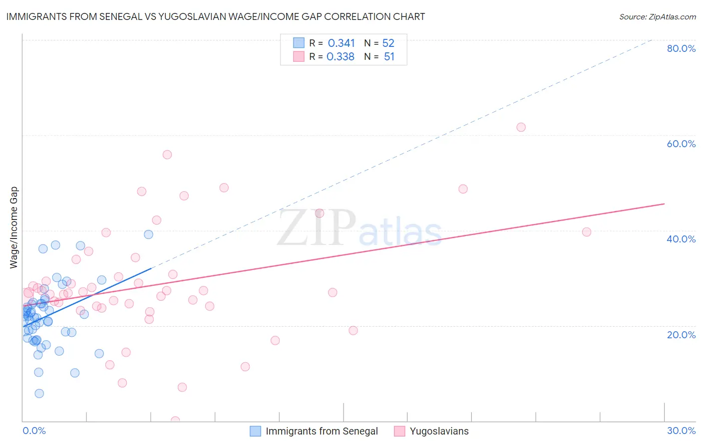 Immigrants from Senegal vs Yugoslavian Wage/Income Gap