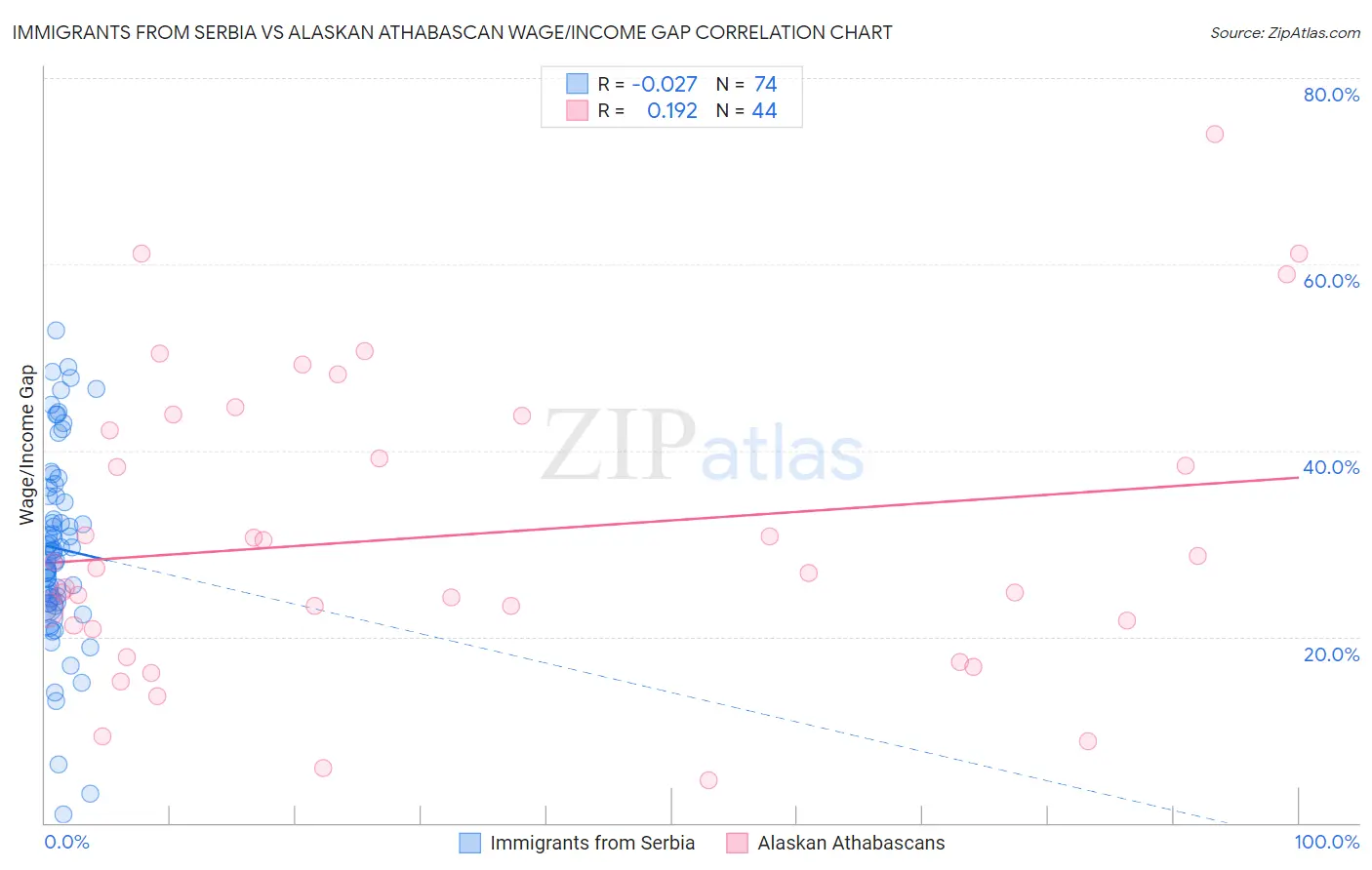 Immigrants from Serbia vs Alaskan Athabascan Wage/Income Gap