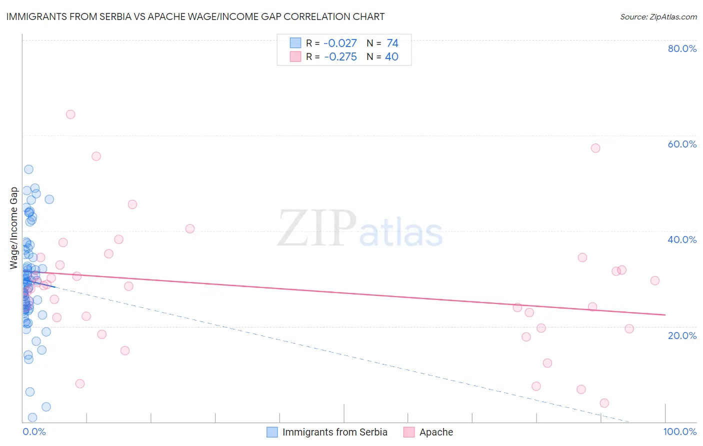 Immigrants from Serbia vs Apache Wage/Income Gap