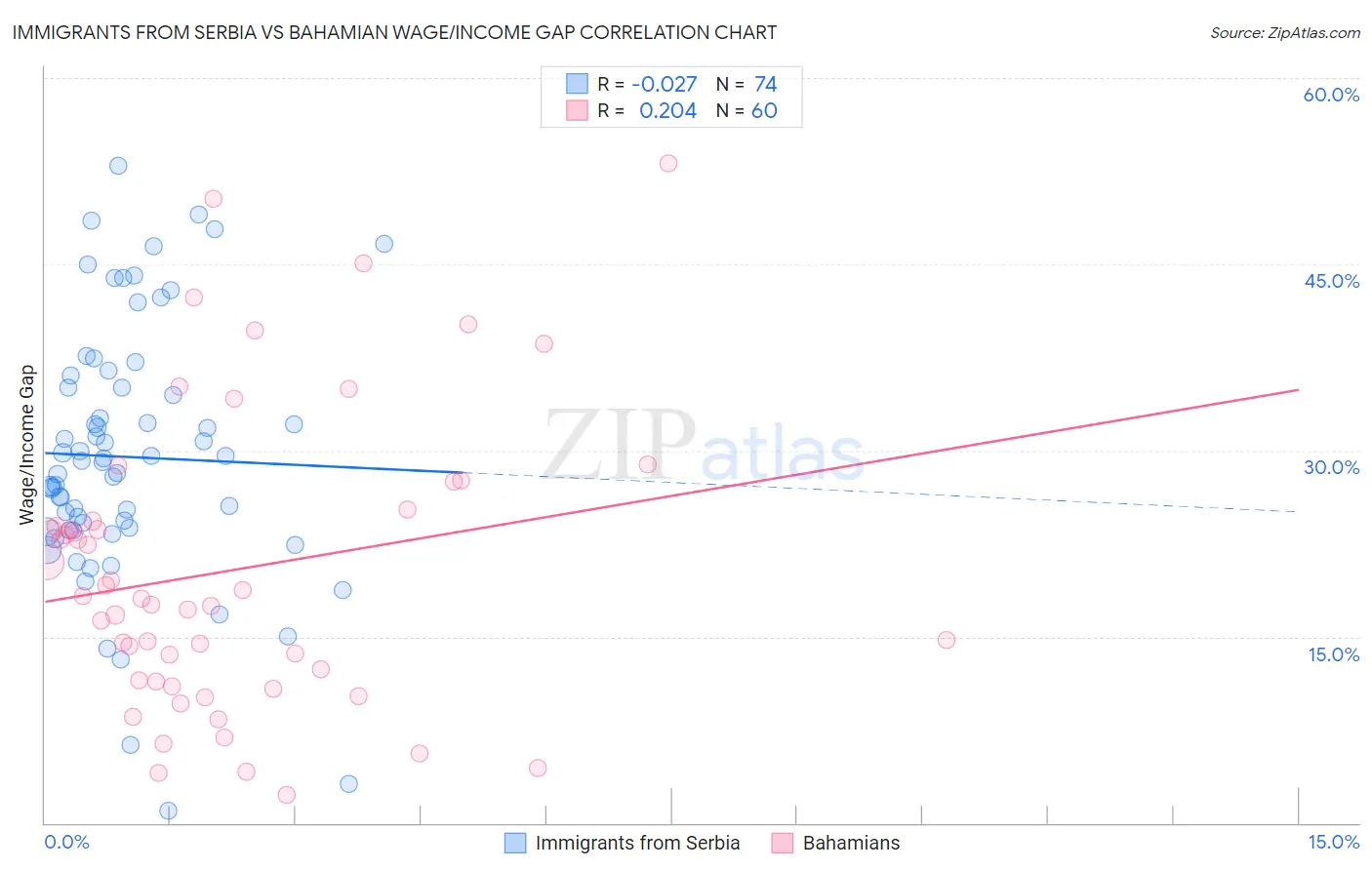 Immigrants from Serbia vs Bahamian Wage/Income Gap