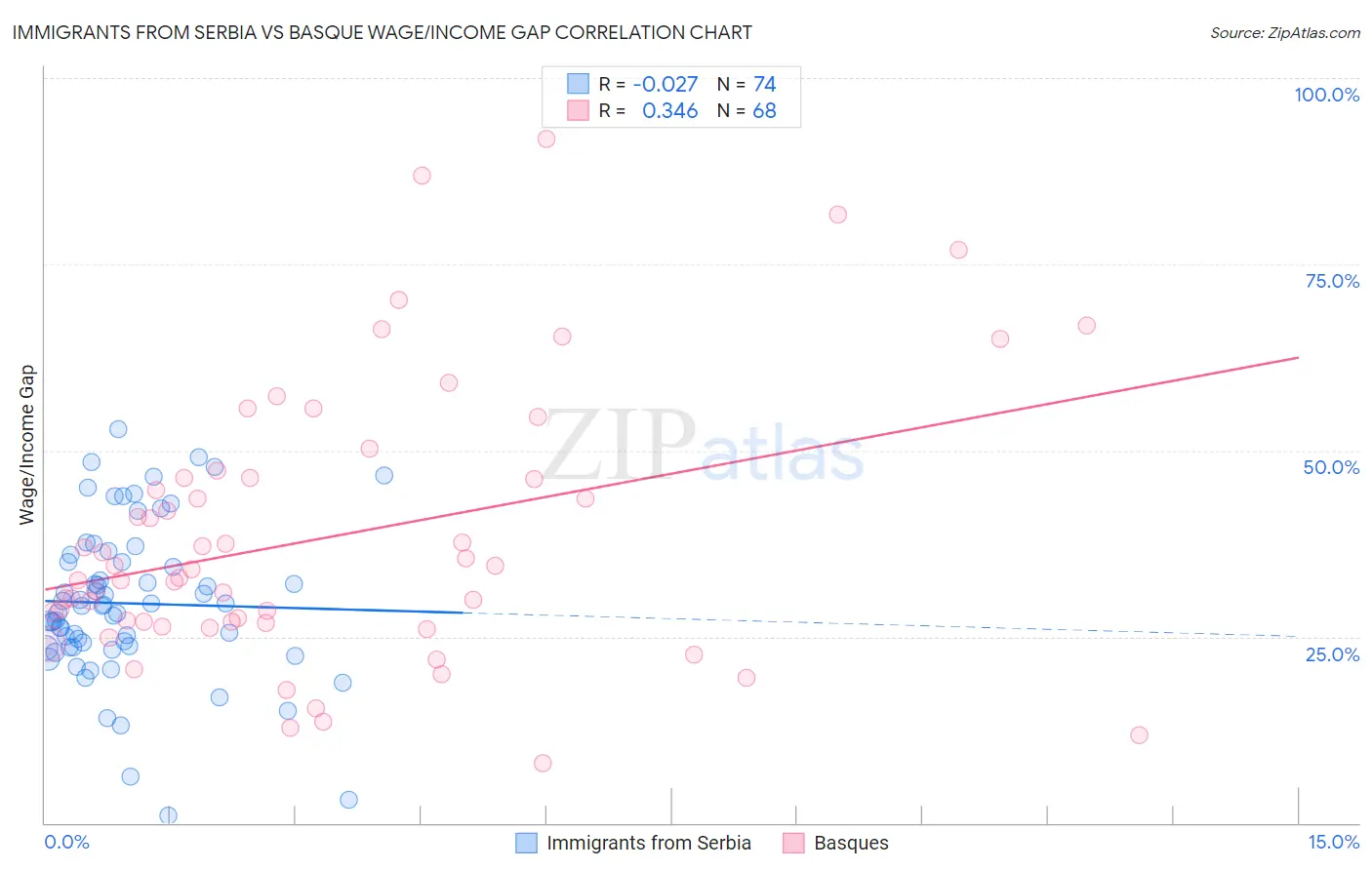 Immigrants from Serbia vs Basque Wage/Income Gap