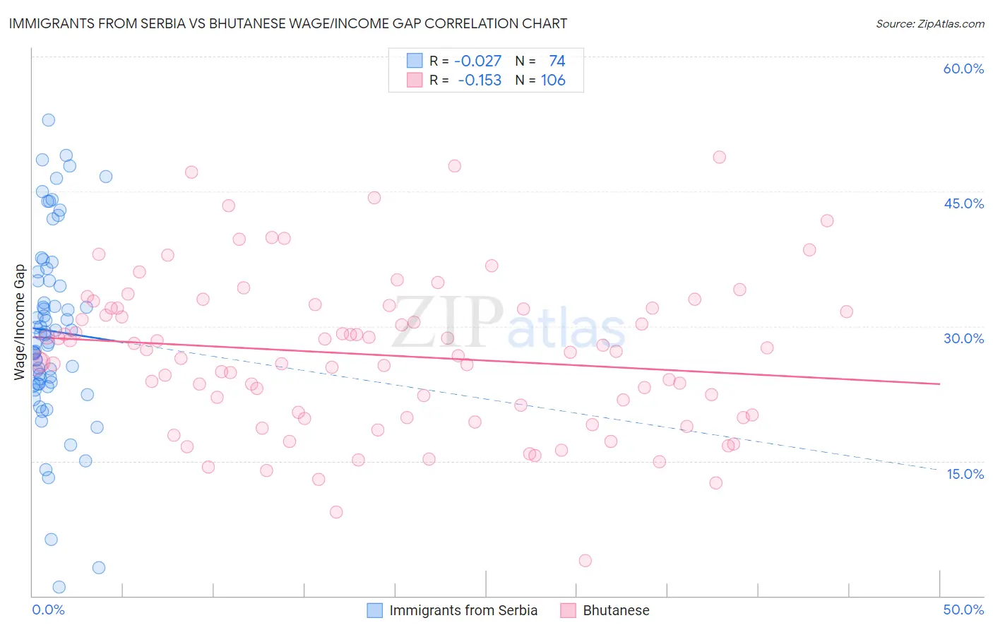 Immigrants from Serbia vs Bhutanese Wage/Income Gap