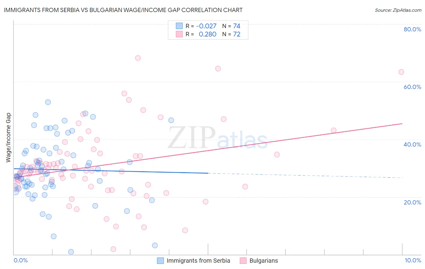 Immigrants from Serbia vs Bulgarian Wage/Income Gap