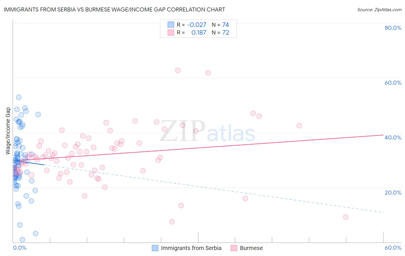 Immigrants from Serbia vs Burmese Wage/Income Gap