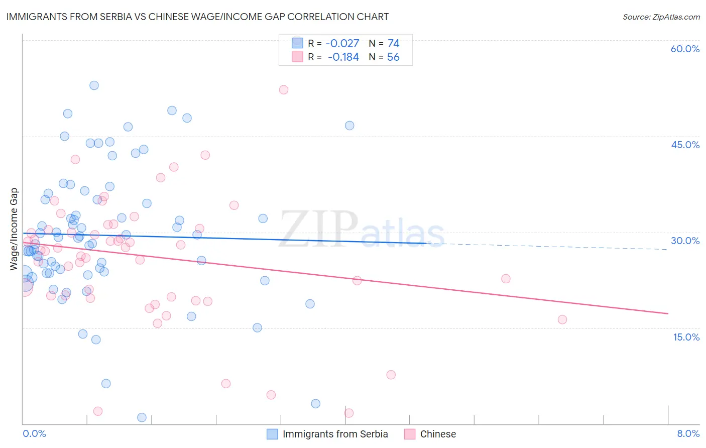 Immigrants from Serbia vs Chinese Wage/Income Gap
