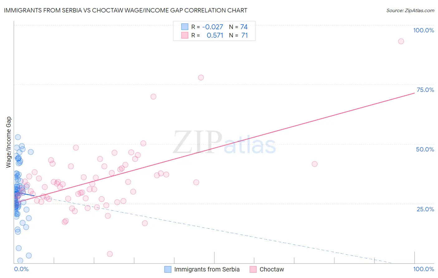 Immigrants from Serbia vs Choctaw Wage/Income Gap