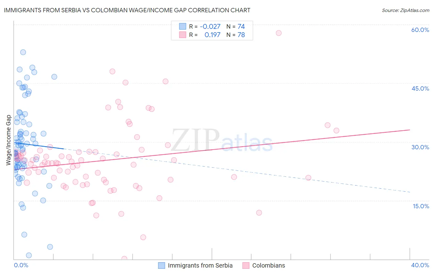 Immigrants from Serbia vs Colombian Wage/Income Gap