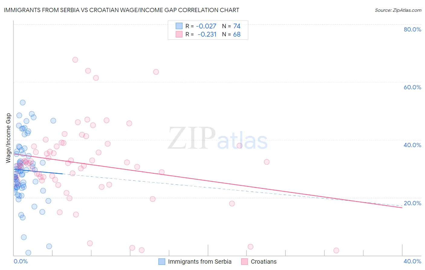 Immigrants from Serbia vs Croatian Wage/Income Gap