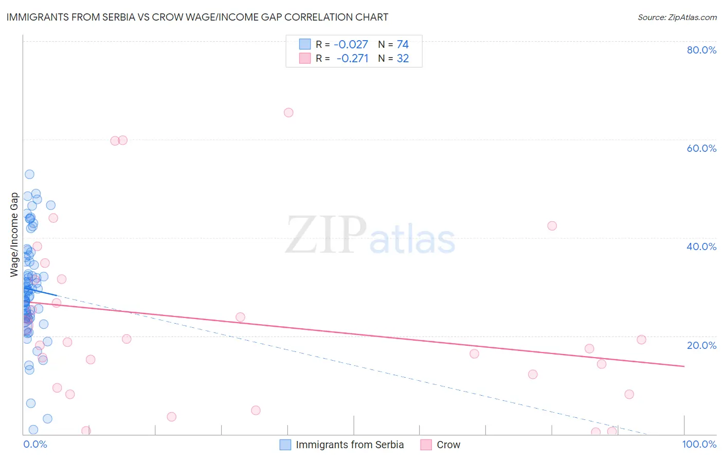 Immigrants from Serbia vs Crow Wage/Income Gap
