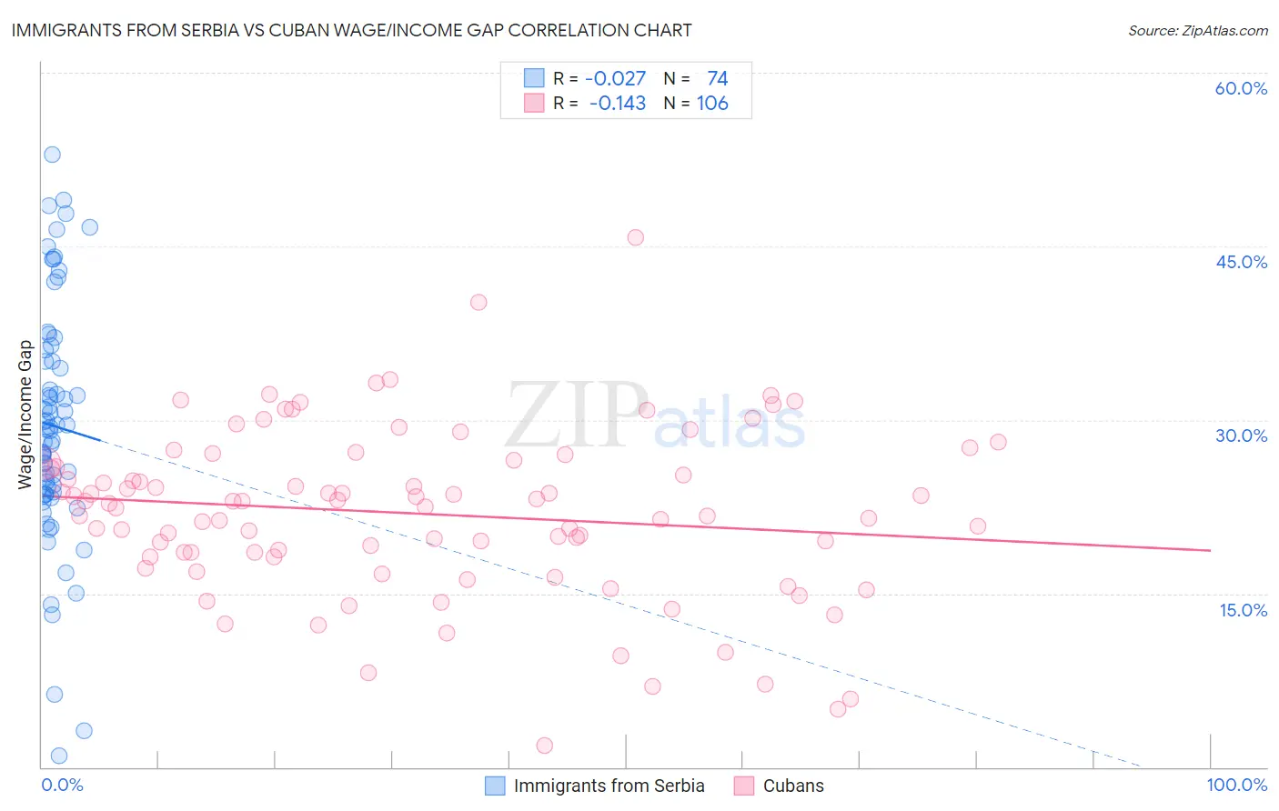 Immigrants from Serbia vs Cuban Wage/Income Gap