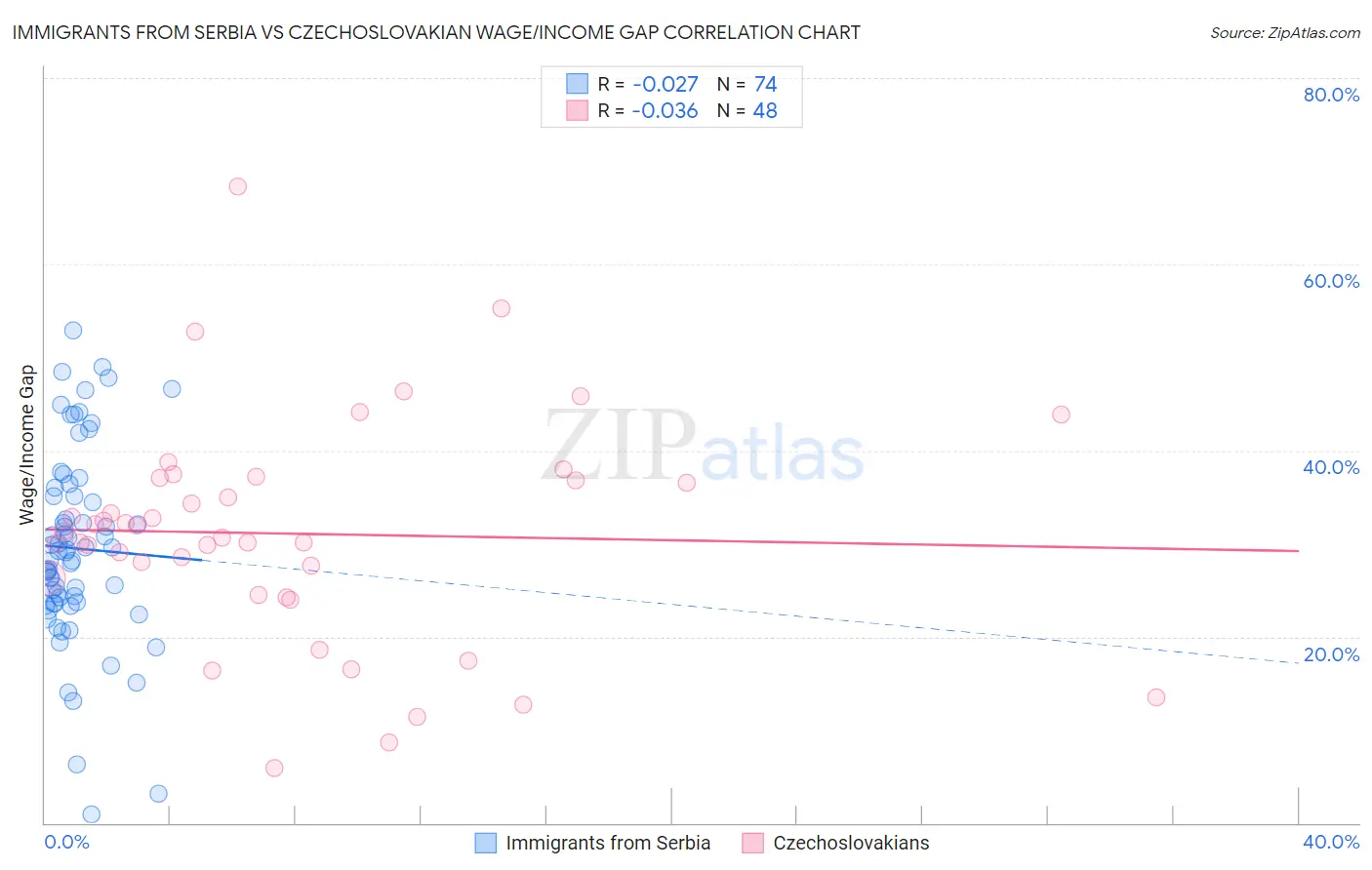 Immigrants from Serbia vs Czechoslovakian Wage/Income Gap