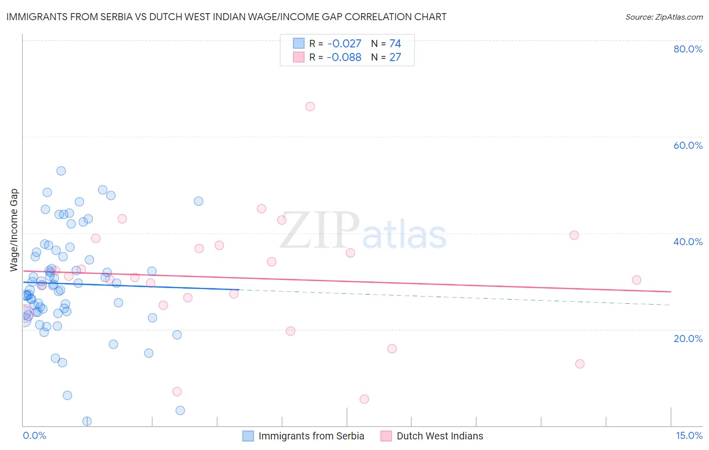 Immigrants from Serbia vs Dutch West Indian Wage/Income Gap