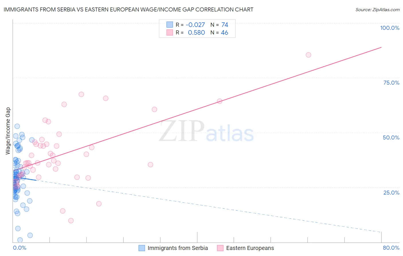 Immigrants from Serbia vs Eastern European Wage/Income Gap