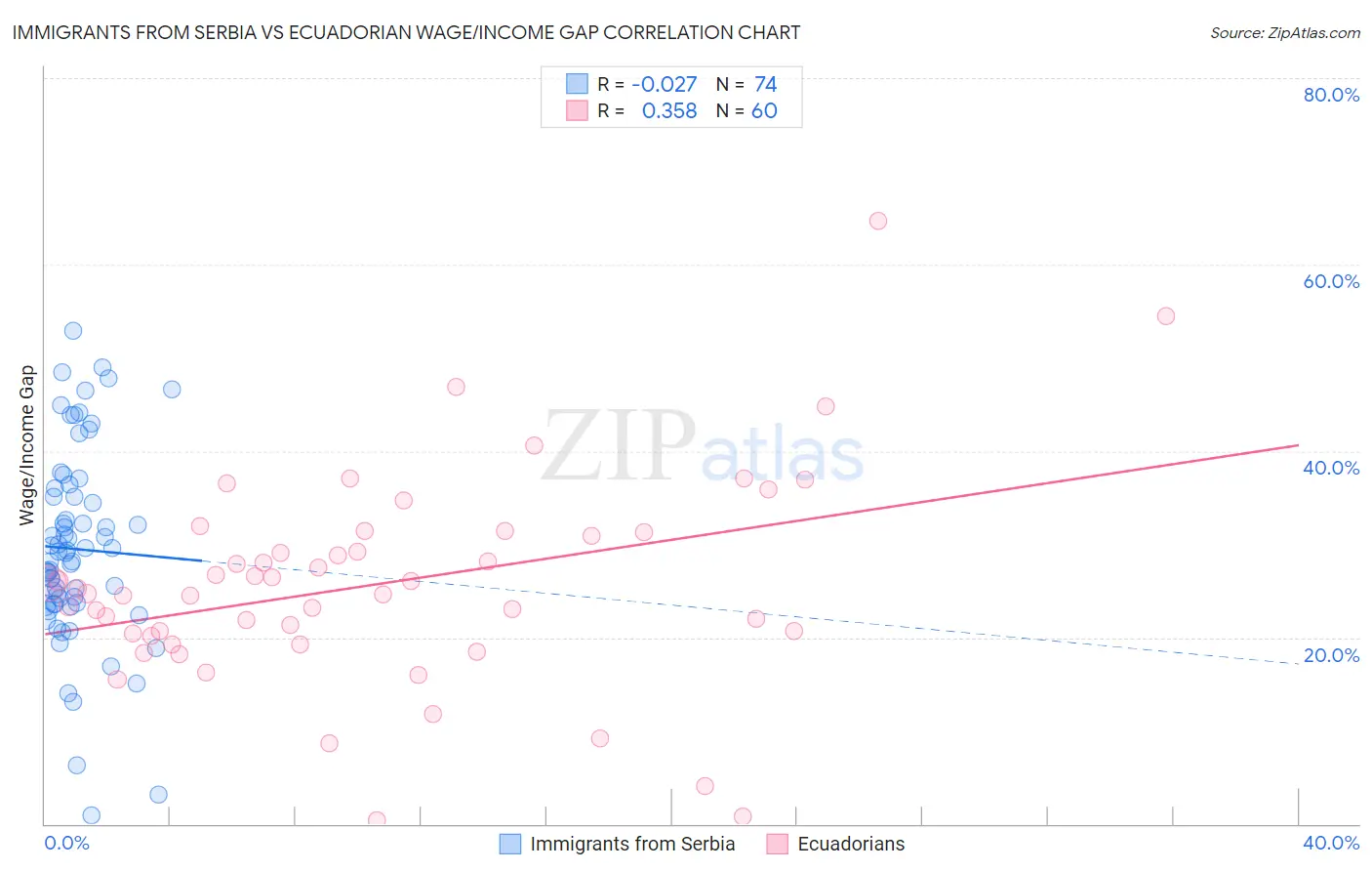 Immigrants from Serbia vs Ecuadorian Wage/Income Gap