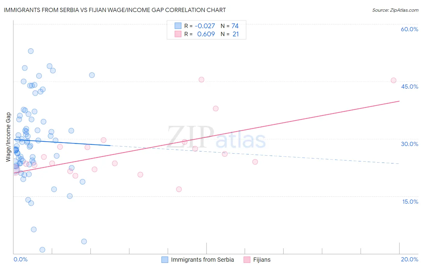 Immigrants from Serbia vs Fijian Wage/Income Gap