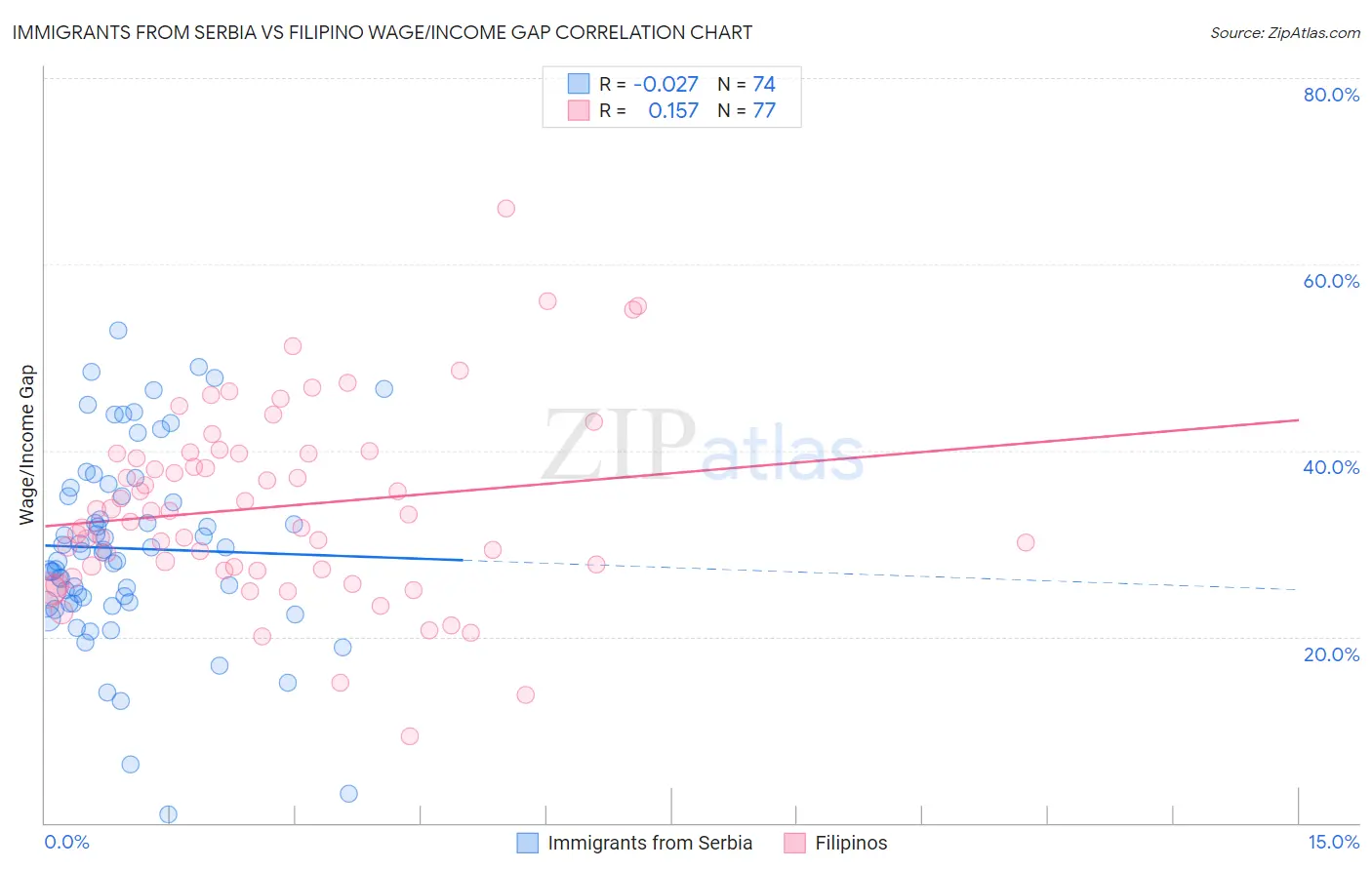 Immigrants from Serbia vs Filipino Wage/Income Gap