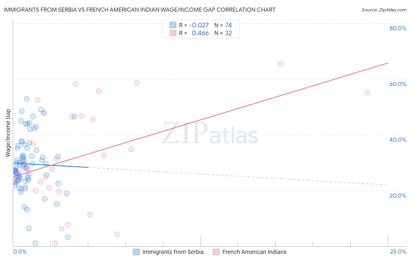 Immigrants from Serbia vs French American Indian Wage/Income Gap