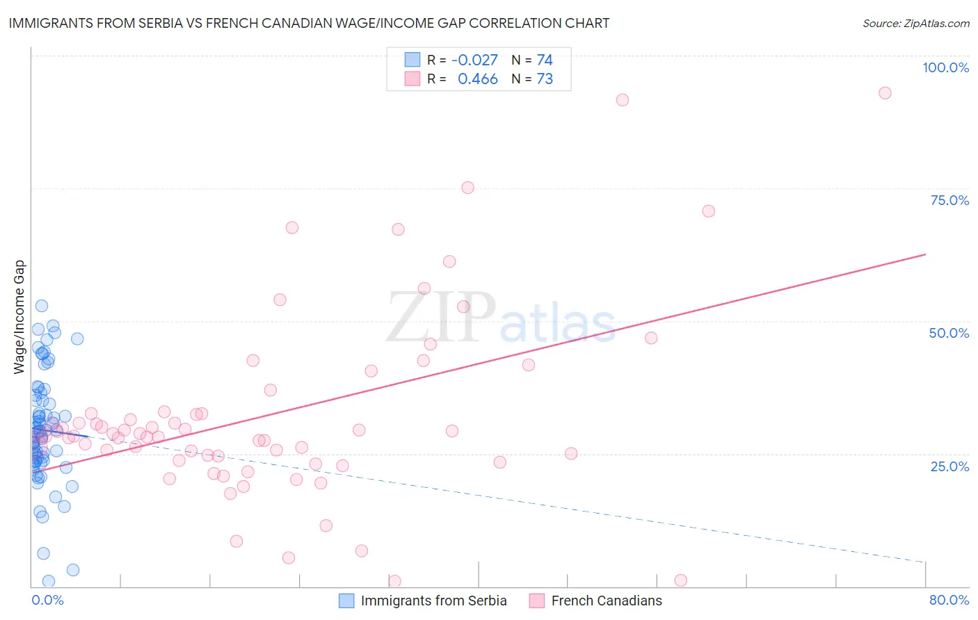 Immigrants from Serbia vs French Canadian Wage/Income Gap