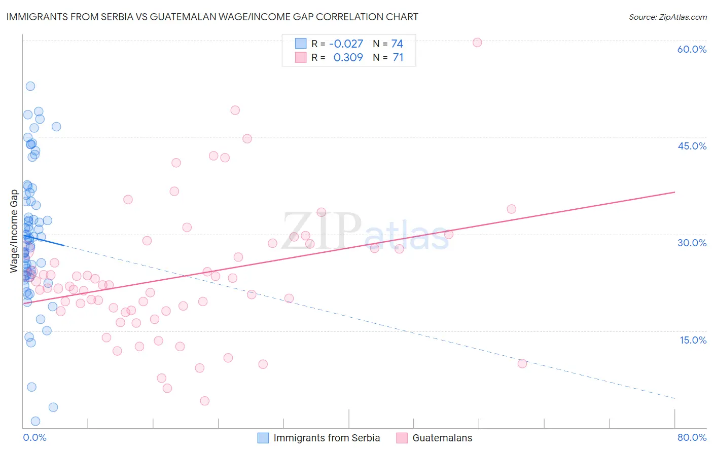 Immigrants from Serbia vs Guatemalan Wage/Income Gap