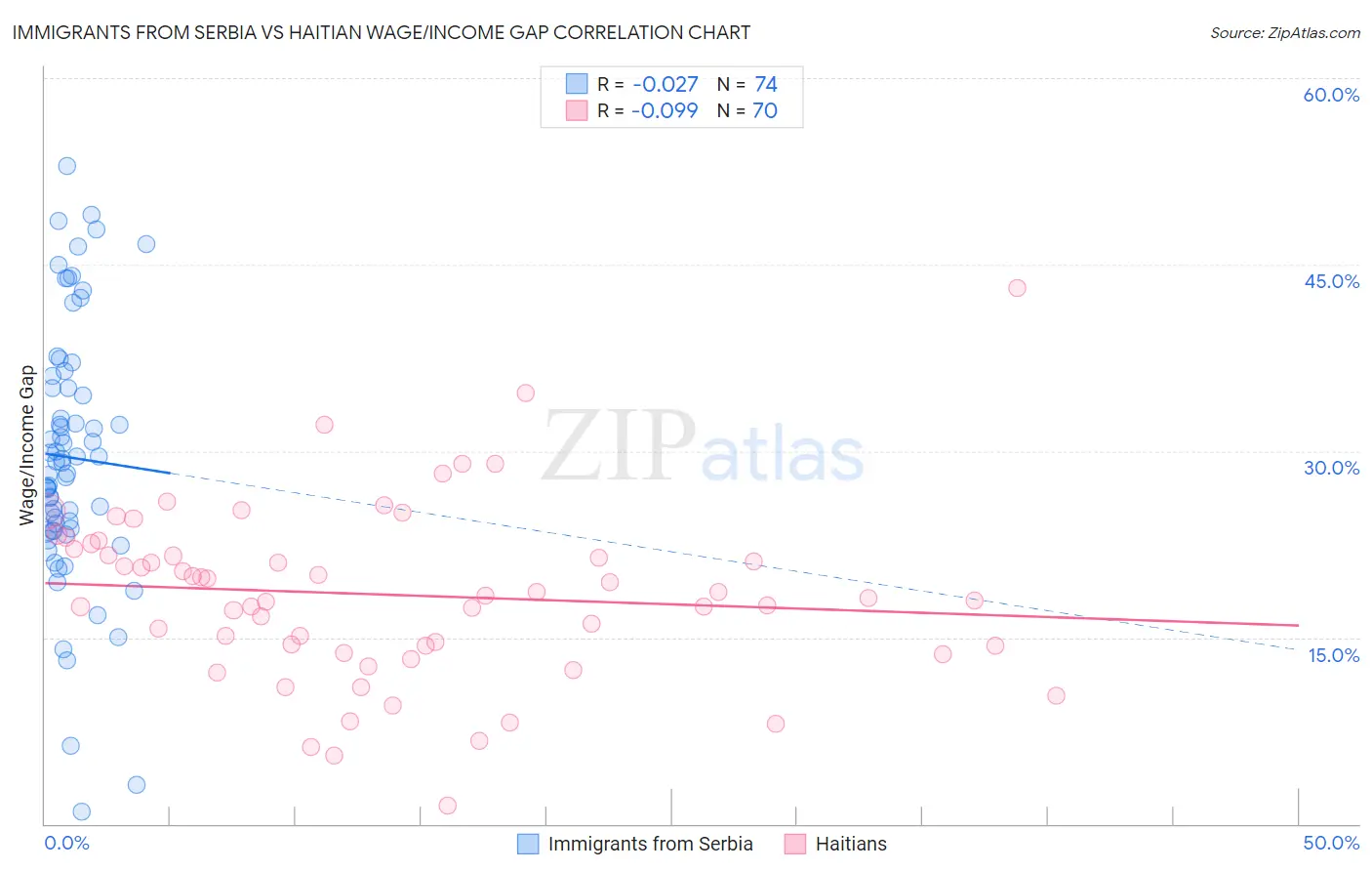 Immigrants from Serbia vs Haitian Wage/Income Gap