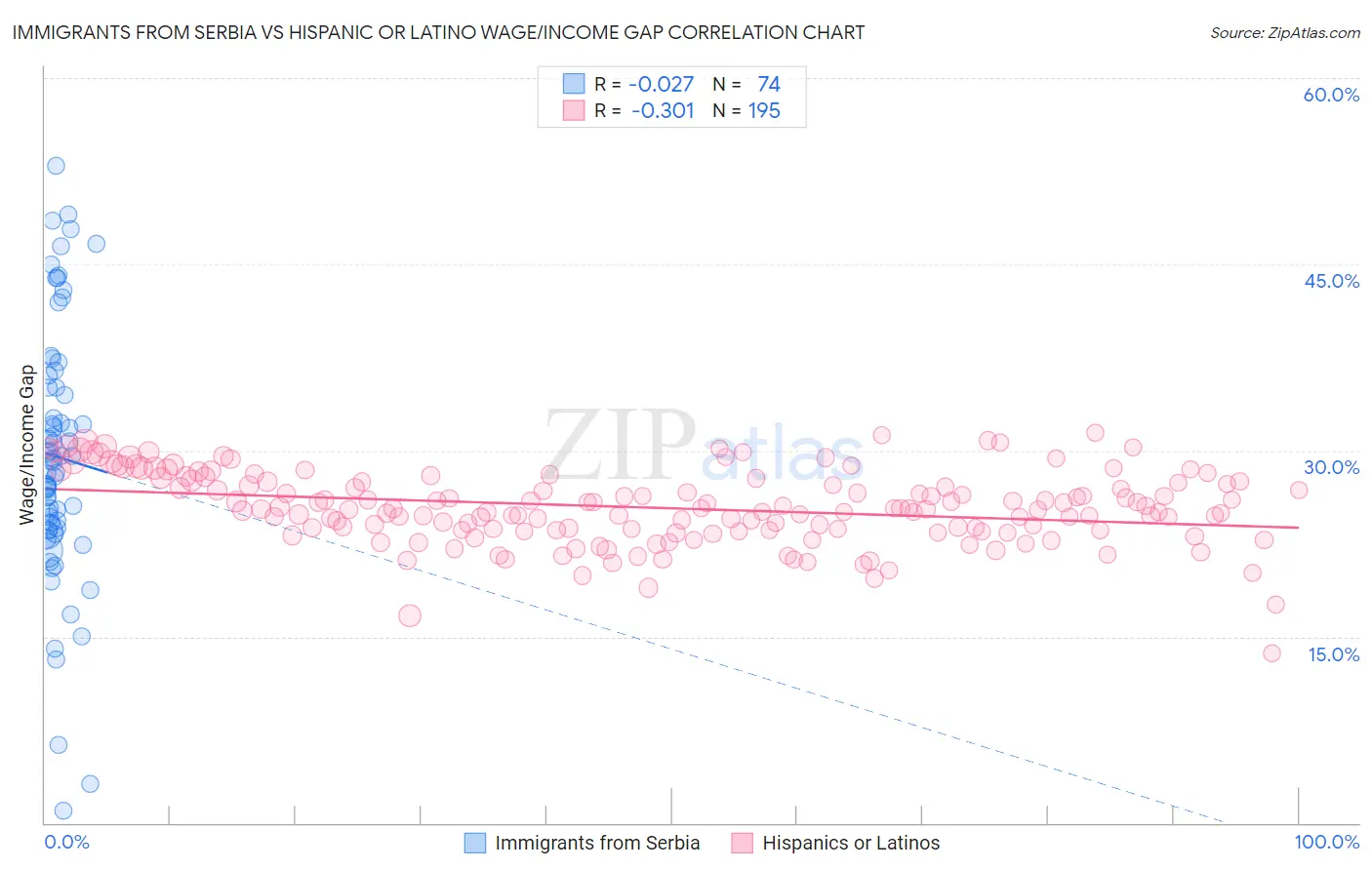 Immigrants from Serbia vs Hispanic or Latino Wage/Income Gap
